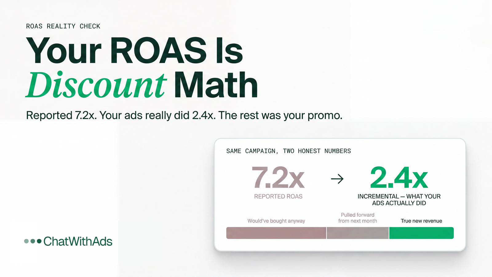 Your ROAS Is Probably Discount Math, Not Ad Performance