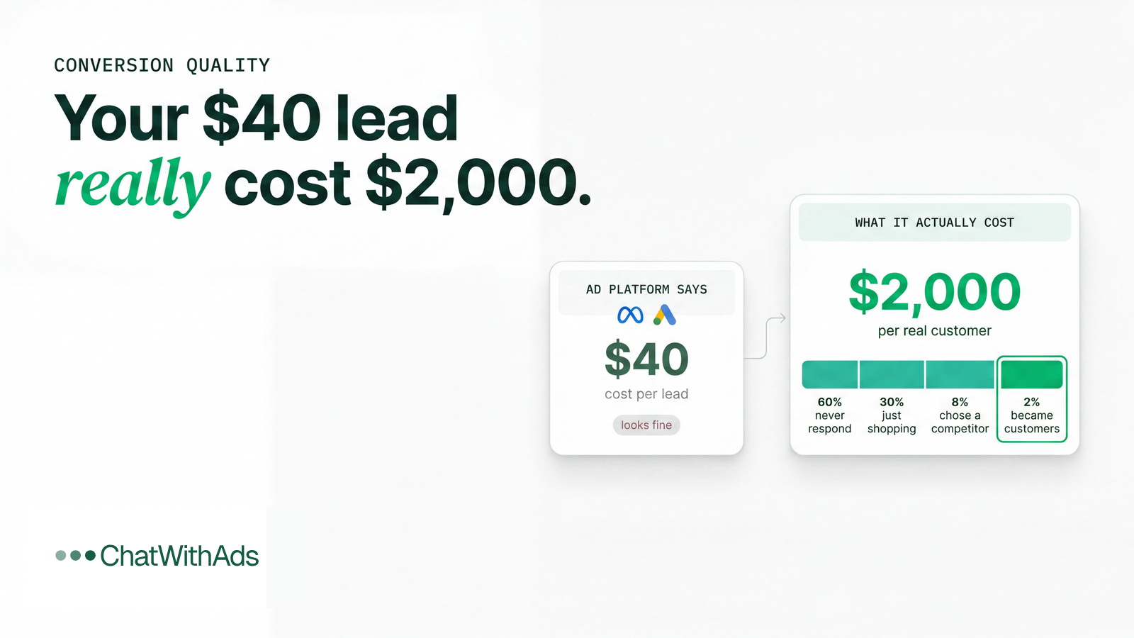 Your Ad Platform Counts Conversions. It Doesn't Tell You Which Ones Were Worth It.