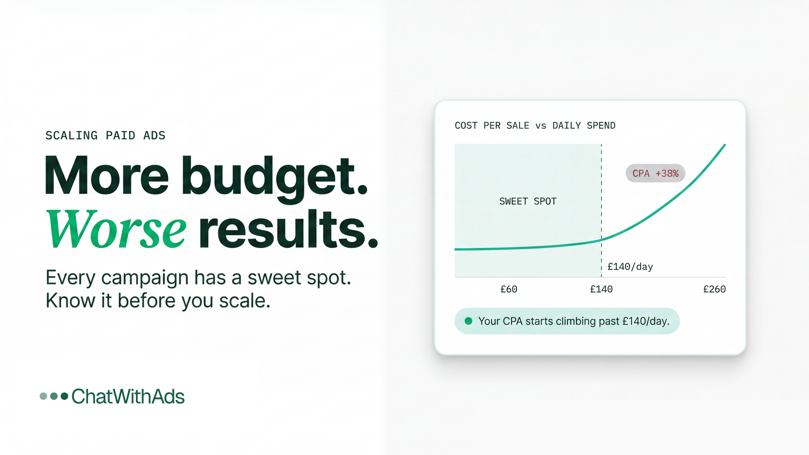 Why Increasing Your Ad Budget Sometimes Makes Things Worse