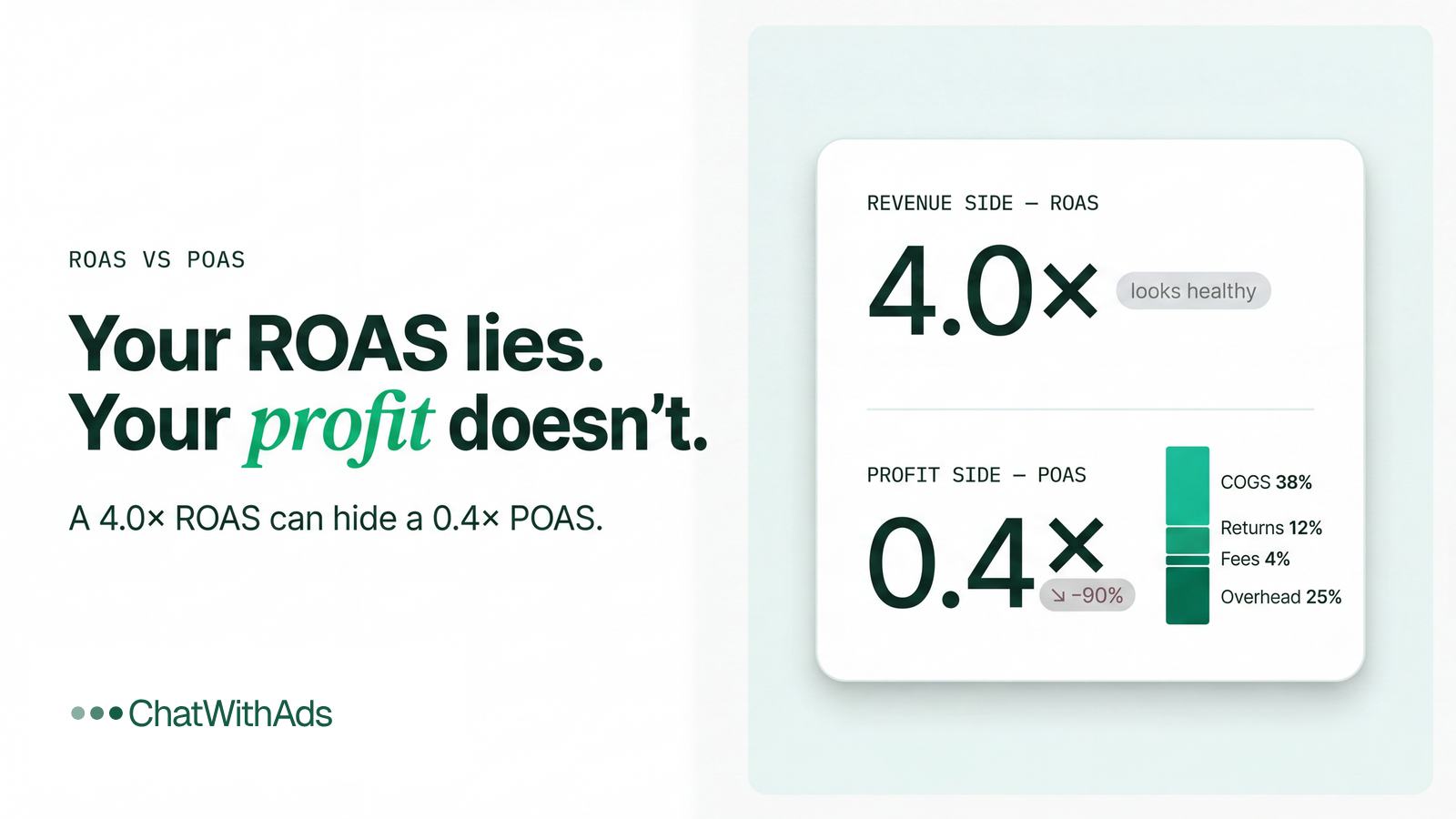Why Your ROAS Looks Great But Your Profit Doesn't